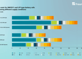 Price fluctuations of battery raw materials: How the automotive ...