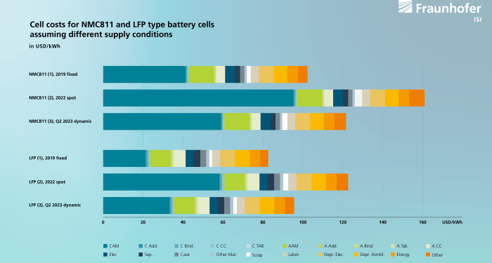 Price fluctuations of battery raw materials: How the automotive ...