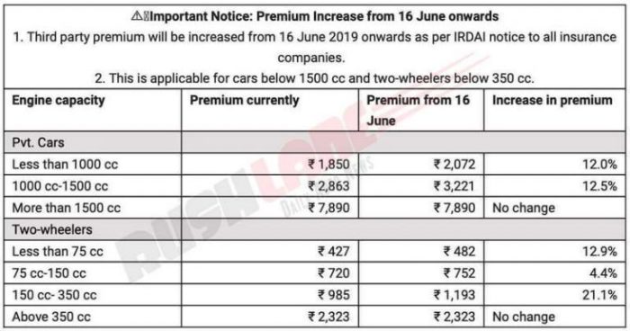 Scooters, motorcycles, cars insurance premium increased from 16th June